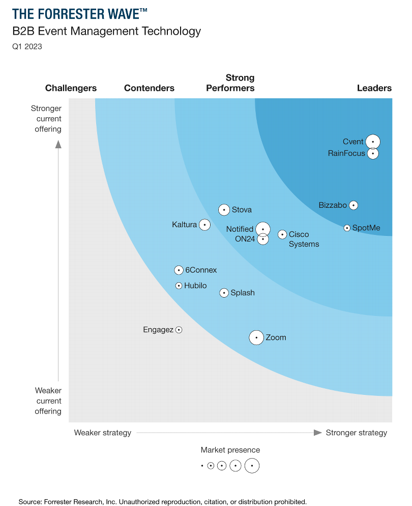 The Forrester Wave™: B2B Event Management Technology, Q1 2023 report.